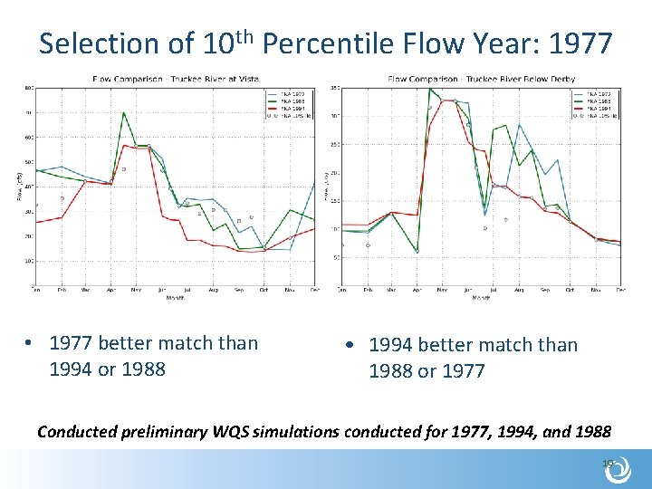 Selection of 10 th Percentile Flow Year: 1977 • 1977 better match than 1994