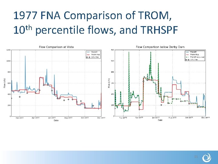 1977 FNA Comparison of TROM, 10 th percentile flows, and TRHSPF 21 