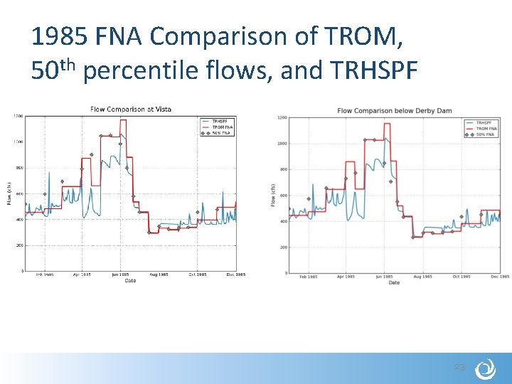 1985 FNA Comparison of TROM, 50 th percentile flows, and TRHSPF 23 