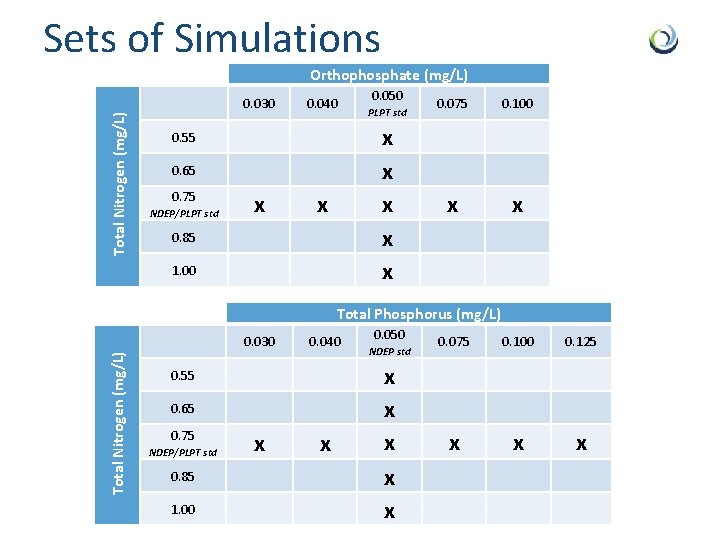 Sets of Simulations Orthophosphate (mg/L) Total Nitrogen (mg/L) 0. 030 0. 040 0. 65
