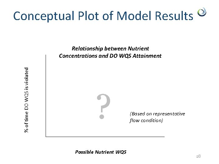 Conceptual Plot of Model Results % of time DO WQS is violated Relationship between
