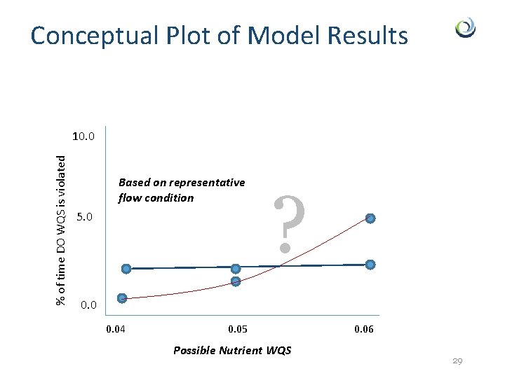 Conceptual Plot of Model Results % of time DO WQS is violated 10. 0