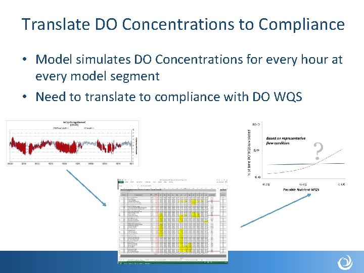Translate DO Concentrations to Compliance • Model simulates DO Concentrations for every hour at