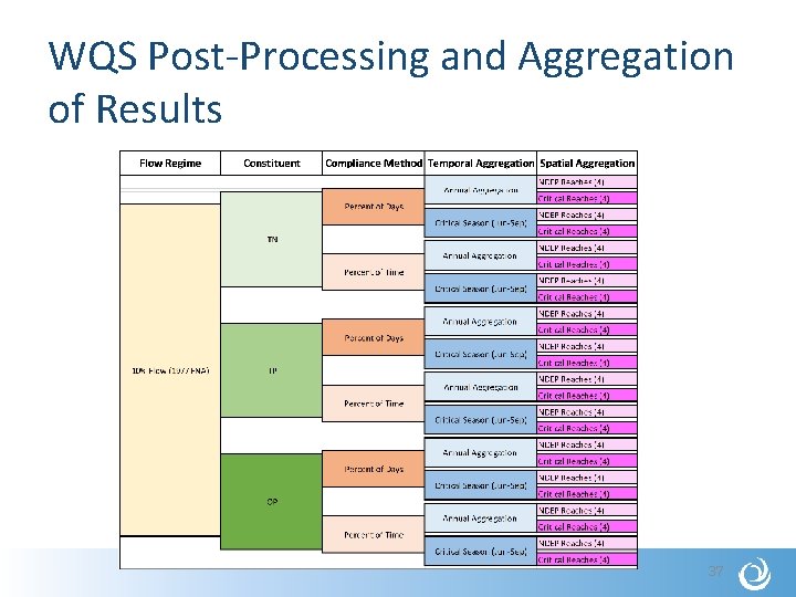 WQS Post-Processing and Aggregation of Results 37 