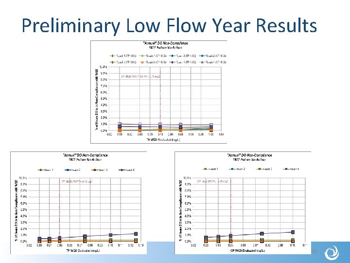 Preliminary Low Flow Year Results 39 