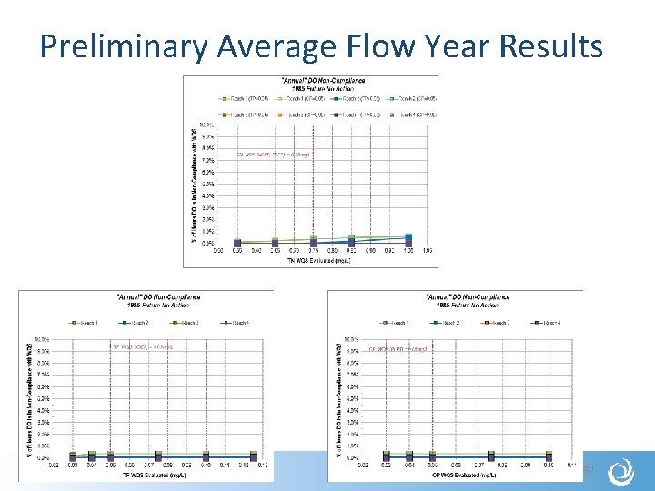 Preliminary Average Flow Year Results 40 