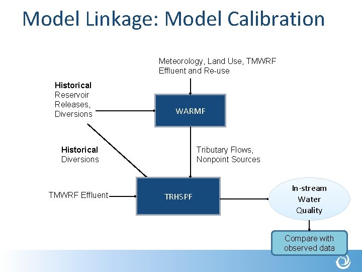 Model Linkage: Model Calibration Meteorology, Land Use, TMWRF Effluent and Re-use Historical Reservoir Releases,