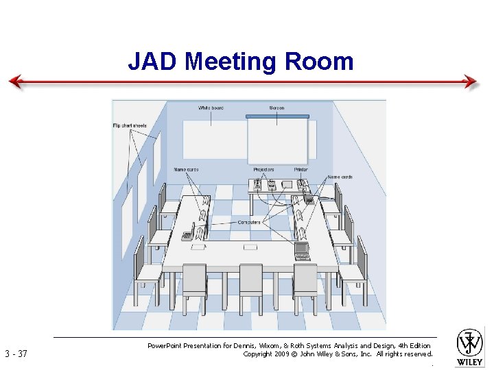 JAD Meeting Room 3 - 37 Power. Point Presentation for Dennis, Wixom, & Roth