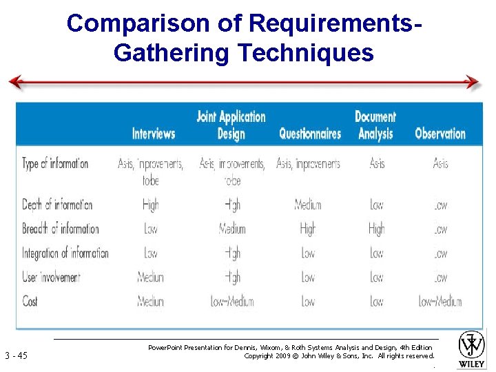 Comparison of Requirements. Gathering Techniques 3 - 45 Power. Point Presentation for Dennis, Wixom,