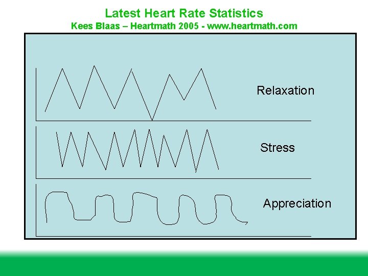 Latest Heart Rate Statistics Kees Blaas – Heartmath 2005 - www. heartmath. com Relaxation
