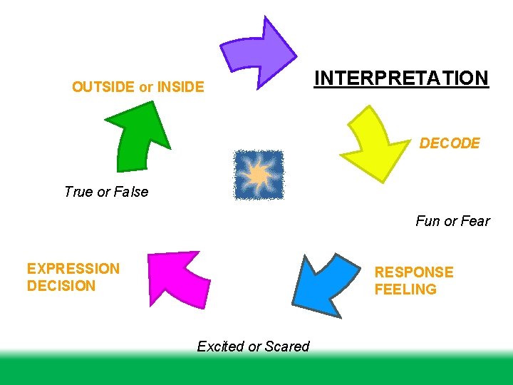 OUTSIDE or INSIDE INTERPRETATION DECODE True or False Fun or Fear EXPRESSION DECISION RESPONSE