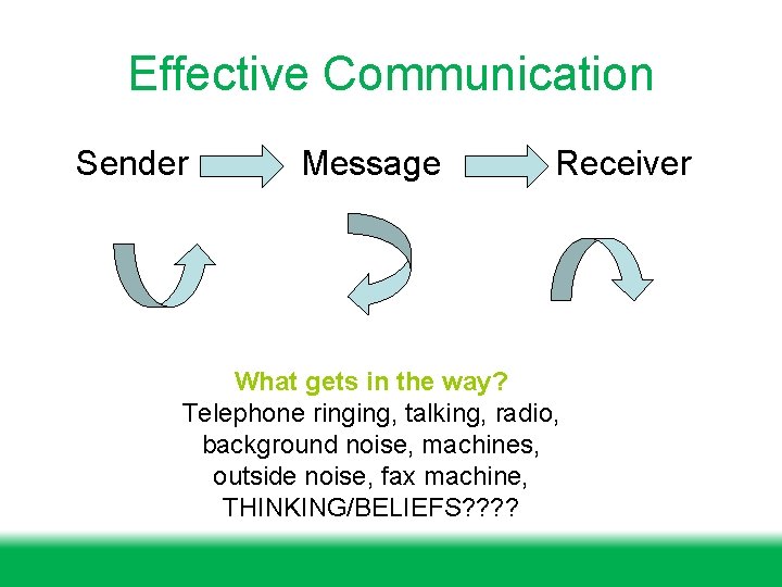 Effective Communication Sender Message Receiver What gets in the way? Telephone ringing, talking, radio,