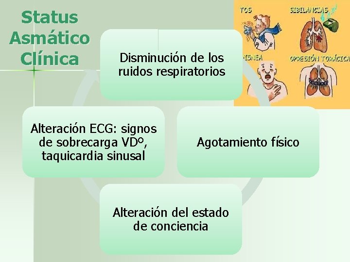 Status Asmático Clínica Disminución de los ruidos respiratorios Alteración ECG: signos de sobrecarga VDº,