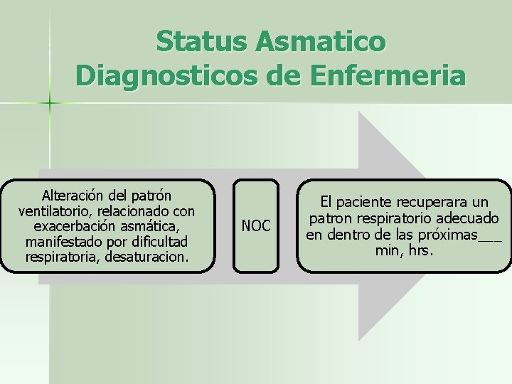 Status Asmatico Diagnosticos de Enfermeria Alteración del patrón ventilatorio, relacionado con exacerbación asmática, manifestado