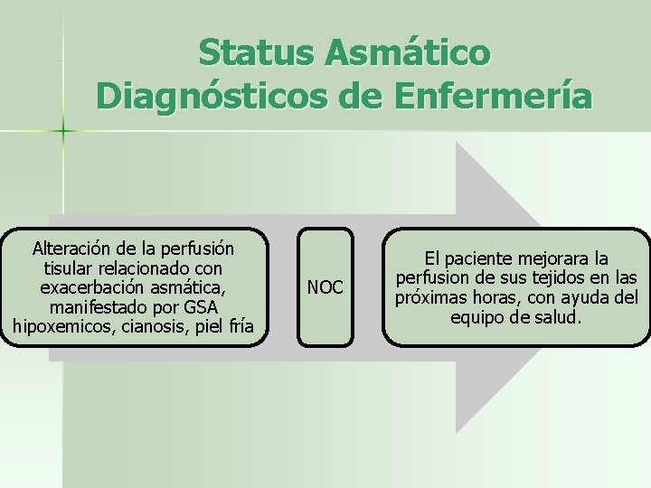 Status Asmático Diagnósticos de Enfermería Alteración de la perfusión tisular relacionado con exacerbación asmática,