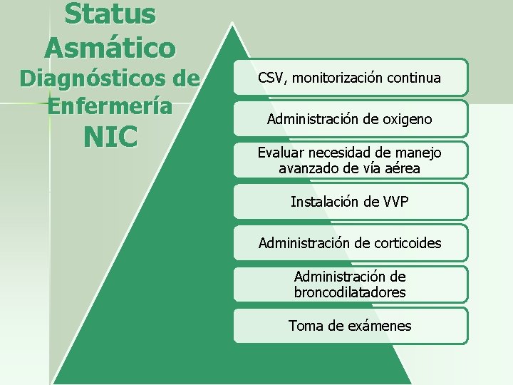 Status Asmático Diagnósticos de Enfermería NIC CSV, monitorización continua Administración de oxigeno Evaluar necesidad