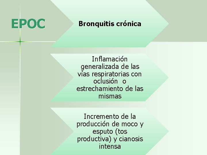 EPOC Bronquitis crónica Inflamación generalizada de las vías respiratorias con oclusión o estrechamiento de