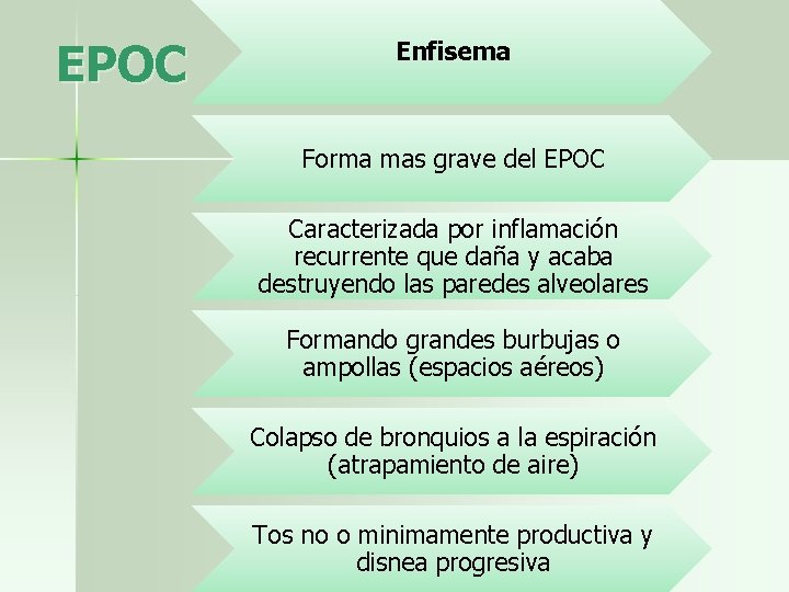 EPOC Enfisema Forma mas grave del EPOC Caracterizada por inflamación recurrente que daña y