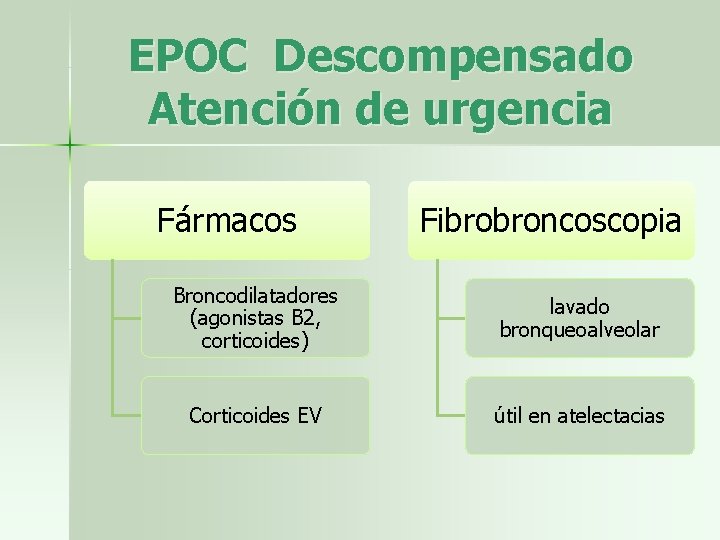 EPOC Descompensado Atención de urgencia Fármacos Fibrobroncoscopia Broncodilatadores (agonistas B 2, corticoides) lavado bronqueoalveolar