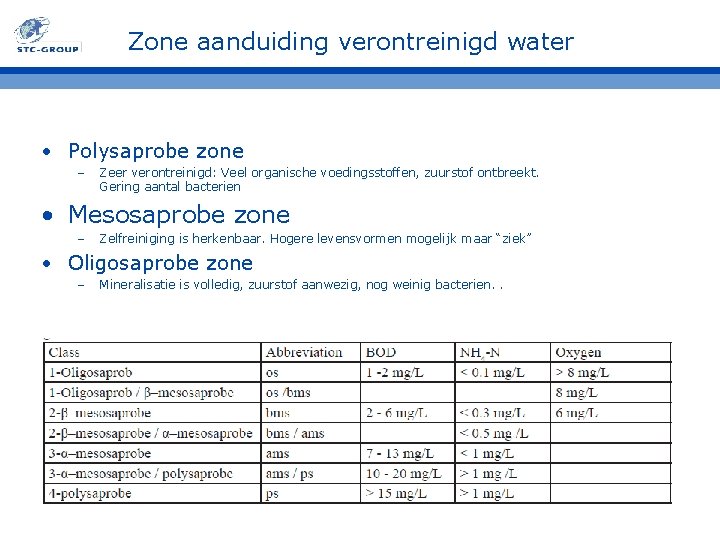 Zone aanduiding verontreinigd water • Polysaprobe zone – Zeer verontreinigd: Veel organische voedingsstoffen, zuurstof