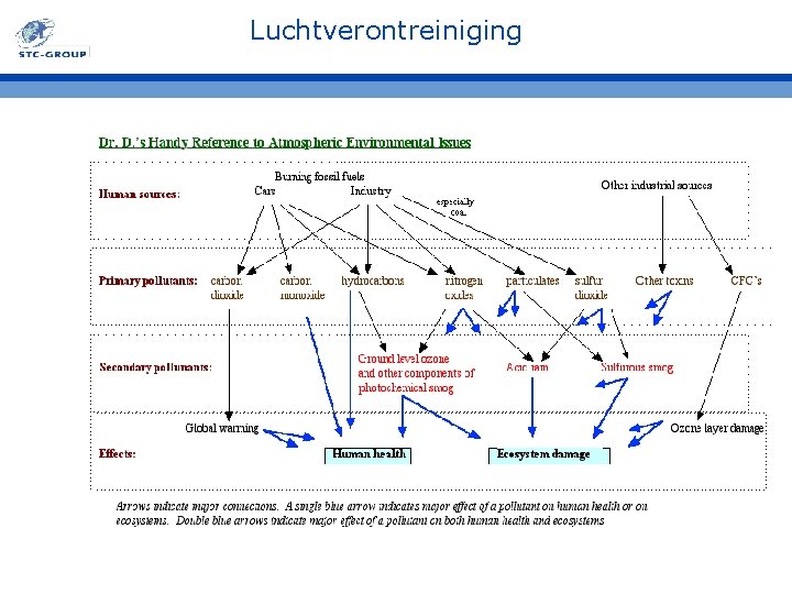 Luchtverontreiniging 