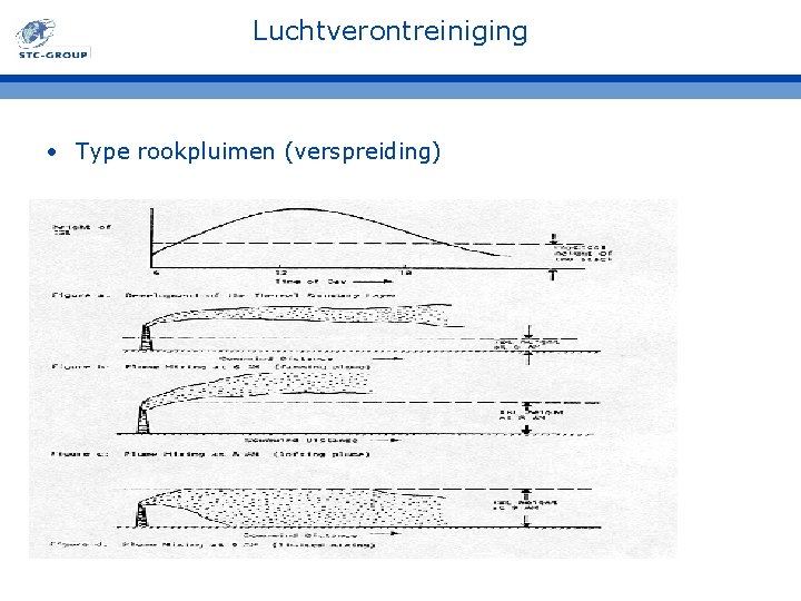 Luchtverontreiniging • Type rookpluimen (verspreiding) Luchtverontreiniging • Type rookpluimen (verspreiding)
