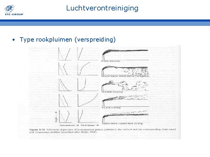 Luchtverontreiniging • Type rookpluimen (verspreiding) 