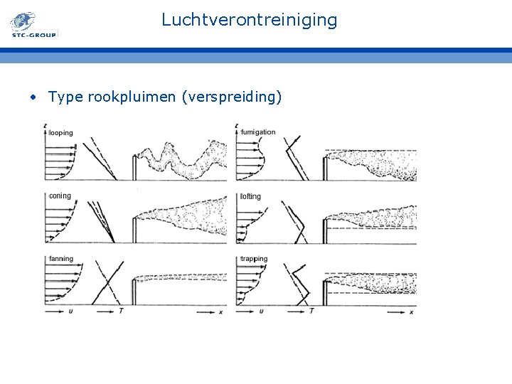 Luchtverontreiniging • Type rookpluimen (verspreiding) Luchtverontreiniging • Type rookpluimen (verspreiding)