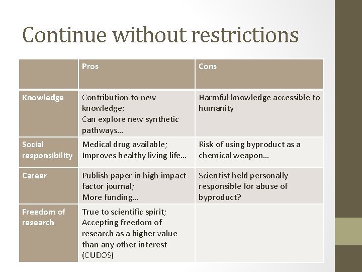 Continue without restrictions Pros Cons Knowledge Contribution to new knowledge; Can explore new synthetic