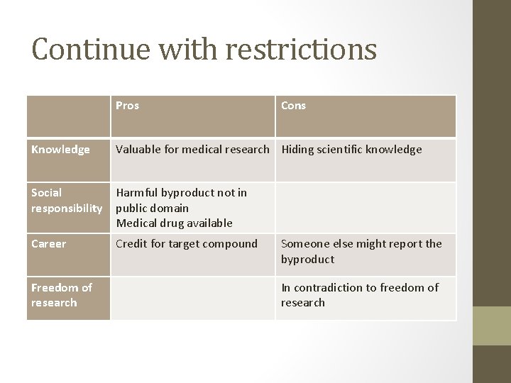 Continue with restrictions Pros Cons Knowledge Valuable for medical research Hiding scientific knowledge Social