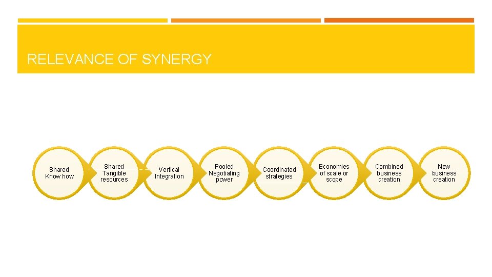RELEVANCE OF SYNERGY Shared Know how Shared Tangible resources Vertical Integration Pooled Negotiating power RELEVANCE OF SYNERGY Shared Know how Shared Tangible resources Vertical Integration Pooled Negotiating power