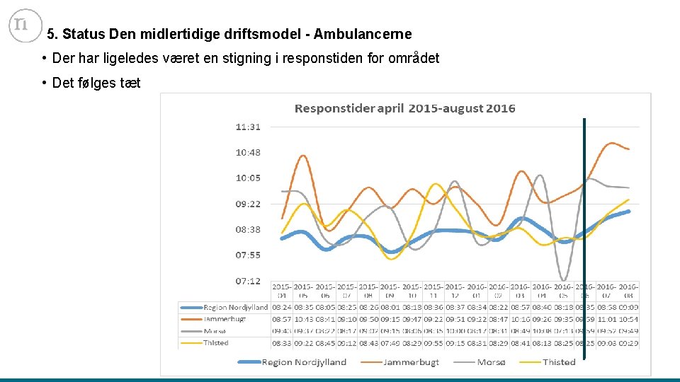 5. Status Den midlertidige driftsmodel - Ambulancerne • Der har ligeledes været en stigning