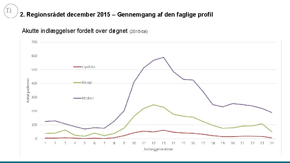 2. Regionsrådet december 2015 – Gennemgang af den faglige profil Akutte indlæggelser fordelt over