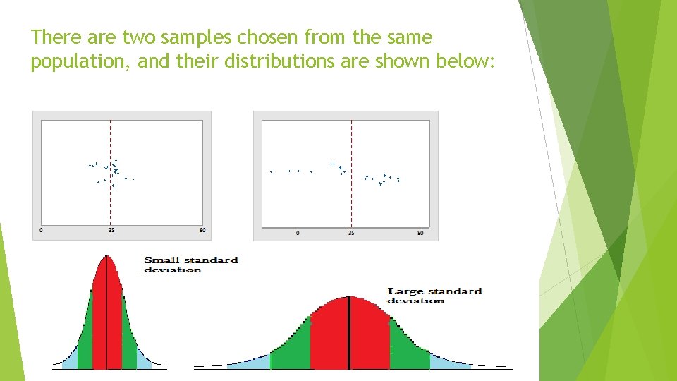 There are two samples chosen from the same population, and their distributions are shown