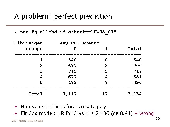 A problem: perfect prediction. tab fg allchd if cohort=="KORA_S 3" Fibrinogen | Any CHD
