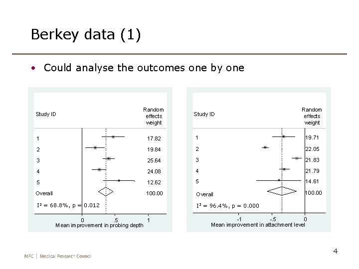 Berkey data (1) • Could analyse the outcomes one by one Study ID Random