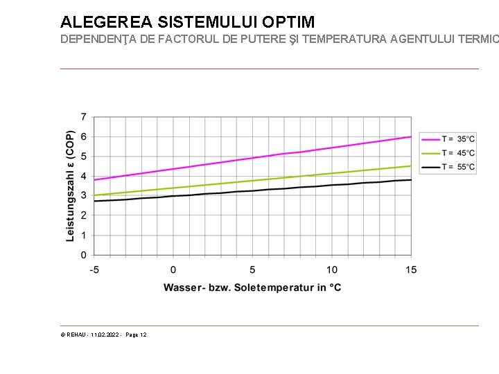 ALEGEREA SISTEMULUI OPTIM DEPENDENŢA DE FACTORUL DE PUTERE ŞI TEMPERATURA AGENTULUI TERMIC © REHAU