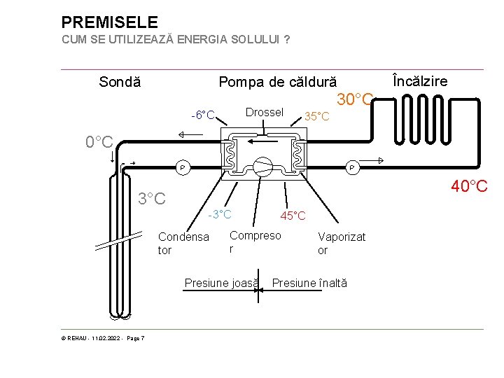 PREMISELE CUM SE UTILIZEAZĂ ENERGIA SOLULUI ? Sondă Pompa de căldură Drossel -6°C Încălzire