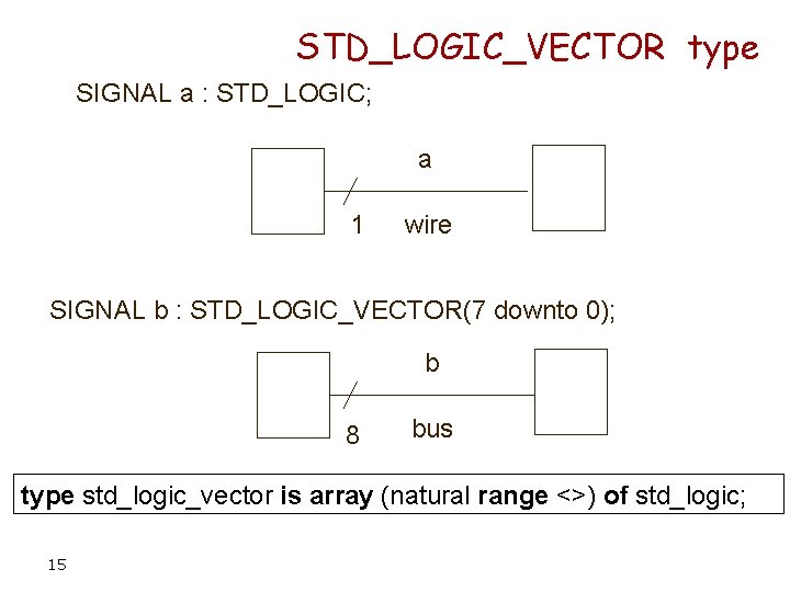 STD_LOGIC_VECTOR type SIGNAL a : STD_LOGIC; a 1 wire SIGNAL b : STD_LOGIC_VECTOR(7 downto