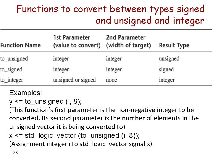 Functions to convert between types signed and unsigned and integer Examples: y <= to_unsigned