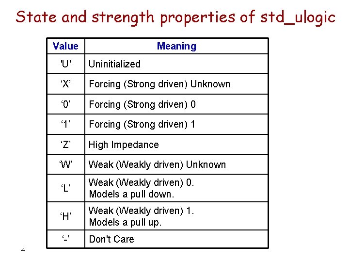 State and strength properties of std_ulogic Value 4 Meaning 'U' Uninitialized ‘X’ Forcing (Strong
