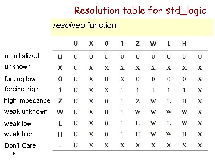 Resolution table for std_logic resolved function uninitialized unknown forcing low forcing high impedance weak