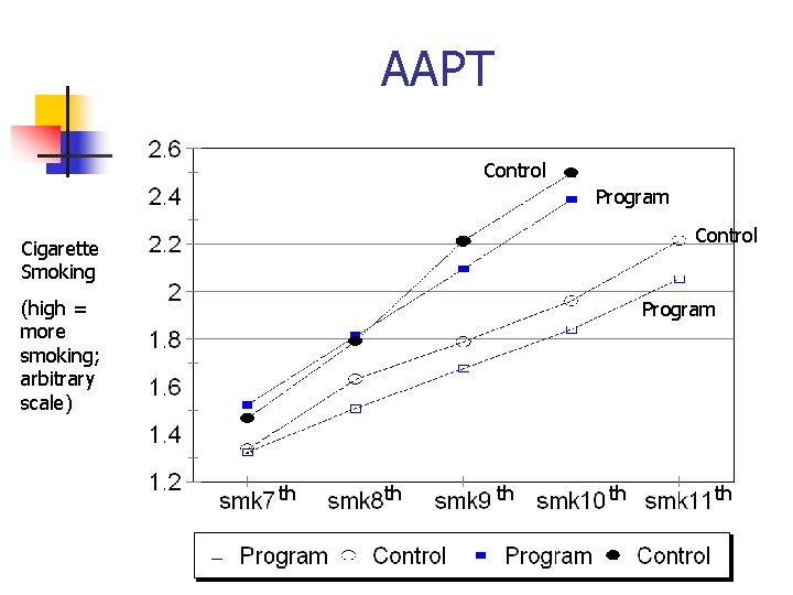 AAPT Control Program Control Cigarette Smoking (high = more smoking; arbitrary scale) Program th