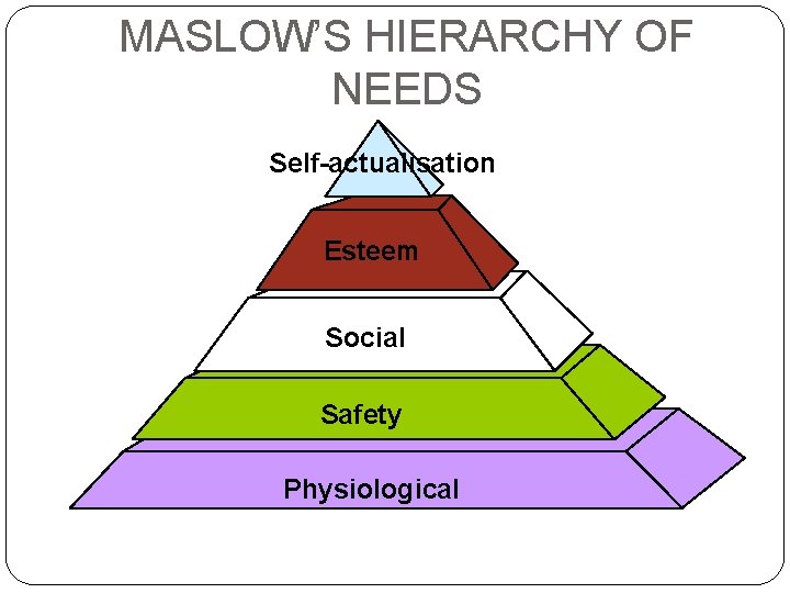 MASLOW’S HIERARCHY OF NEEDS Self-actualisation Esteem Social Safety Physiological 