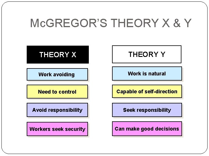 Mc. GREGOR’S THEORY X & Y THEORY X THEORY Y Work avoiding Work is