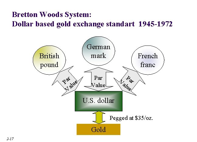 Bretton Woods System: Dollar based gold exchange standart 1945 -1972 German mark British pound