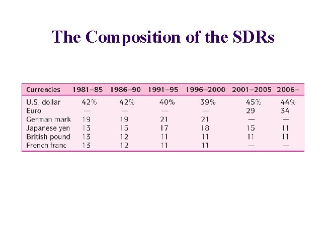 The Composition of the SDRs 