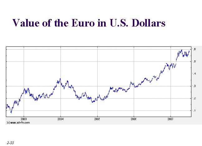 Value of the Euro in U. S. Dollars 2 -33 