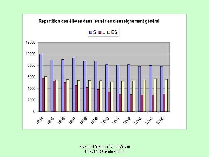 Interacadémiques de Toulouse 13 et 14 Décembre 2005 