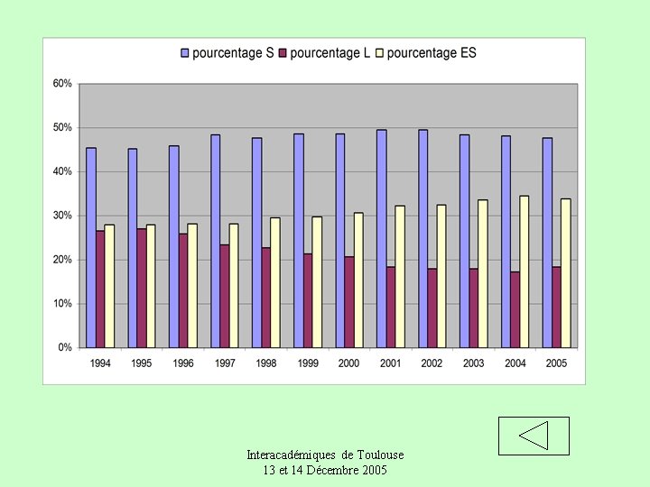 Interacadémiques de Toulouse 13 et 14 Décembre 2005 